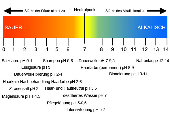 Der pH Wert in Friseur Produkten